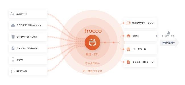 primeNumberの「trocco」、NI＋CのETL製品ラインアップに追加